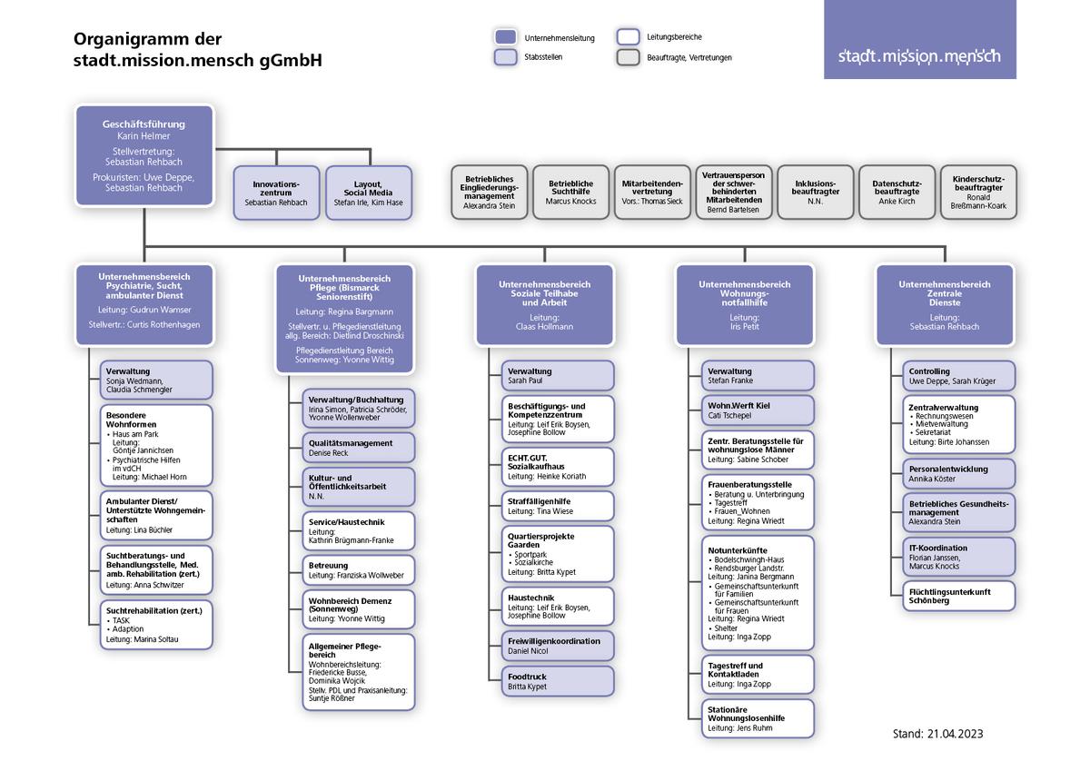 Organigramm der stadt.mission.mensch