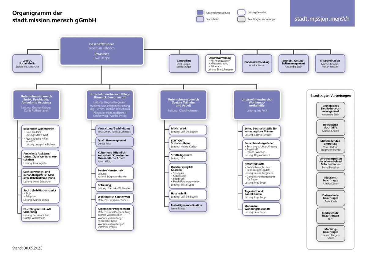 Organigramm der stadt.mission.mensch