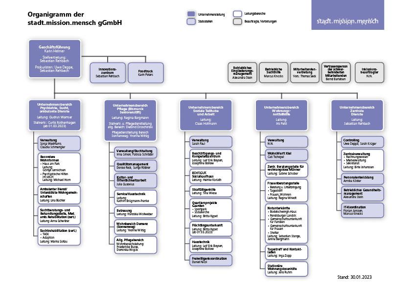 Organigramm der stadt.mission.mensch