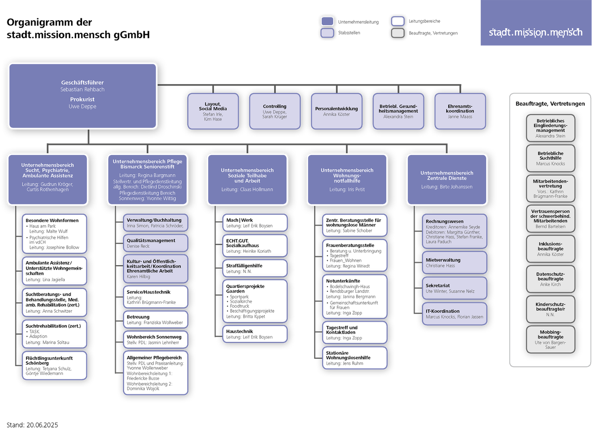 Organigramm der stadt.mission.mensch